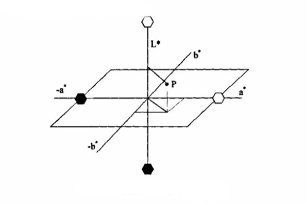 CIE1976均勻顏色空間01