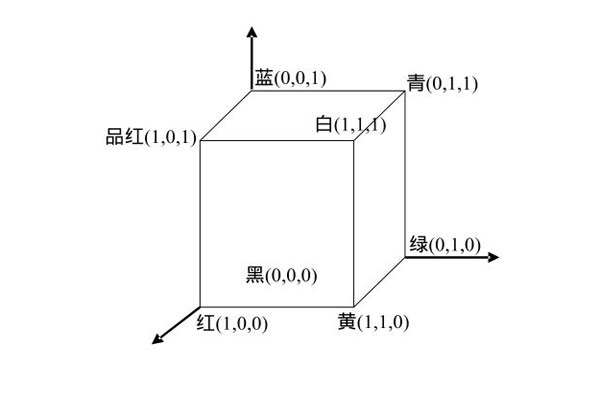 RGB顏色空間的立方體示意圖