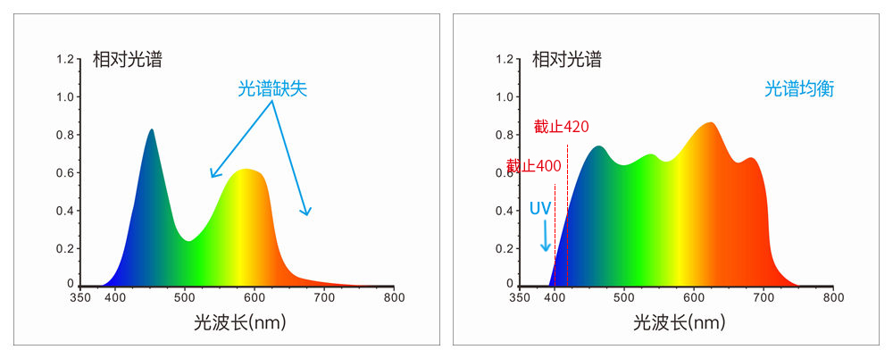 采用組合全光譜LED光源、UV光源