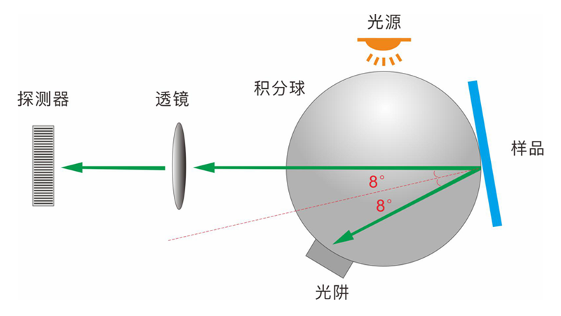 國際通用的D/8 結構