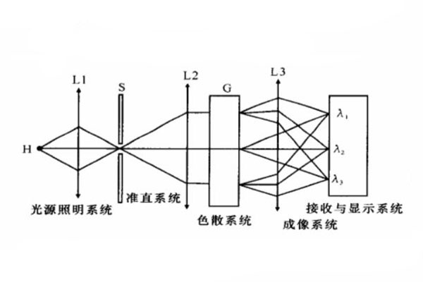 分光測(cè)色儀工作原理圖