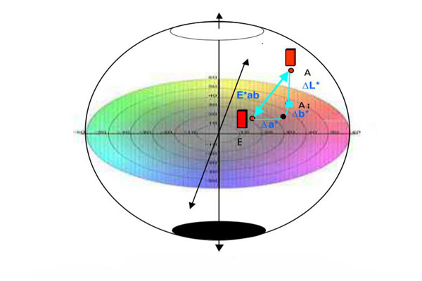 色差儀lab顏色空間01