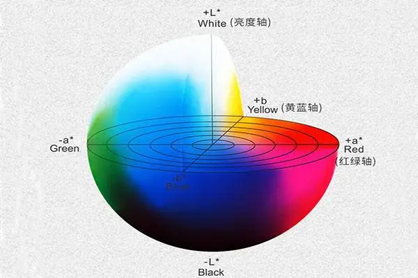 CIELAB色彩空間是什么？它是怎么計(jì)算顏色的？