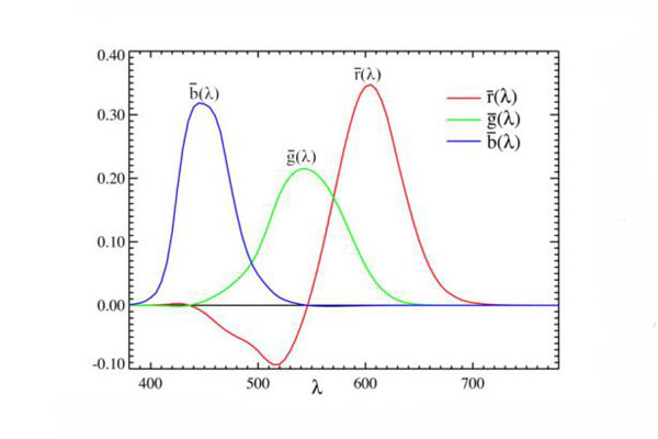 RGB三刺激值曲線