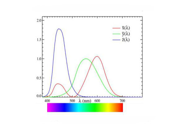 XYZ三刺激值曲線