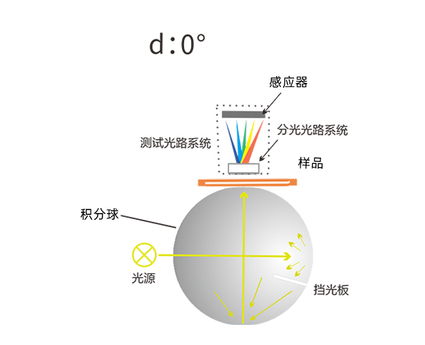 D/0幾何光學(xué)結(jié)構(gòu)