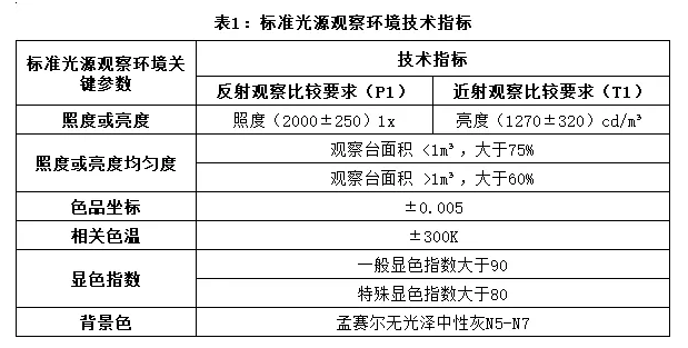  標(biāo)準(zhǔn)光源觀測環(huán)境技術(shù)指標(biāo)