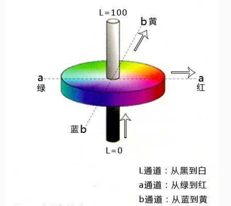 lab顏色模式分別表示什么？有什么優(yōu)勢？